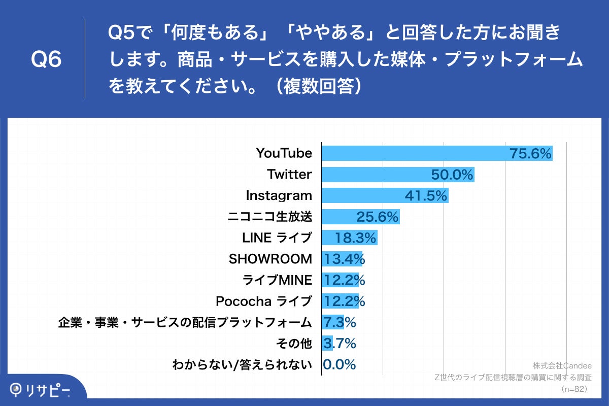 「Q6.商品・サービスを購入した媒体・プラットフォームを教えてください。(複数回答)」