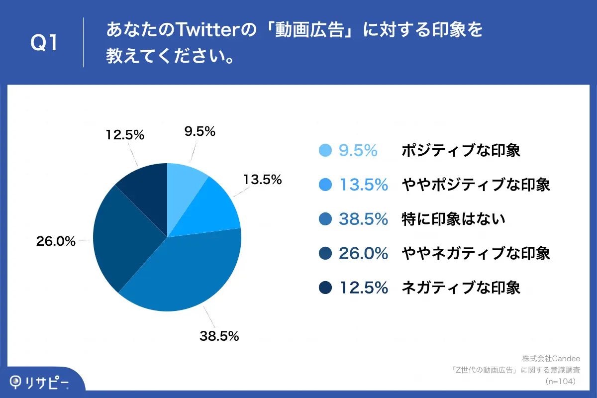 Q1.あなたのTwitterの「動画広告」に対する印象を教えてください。