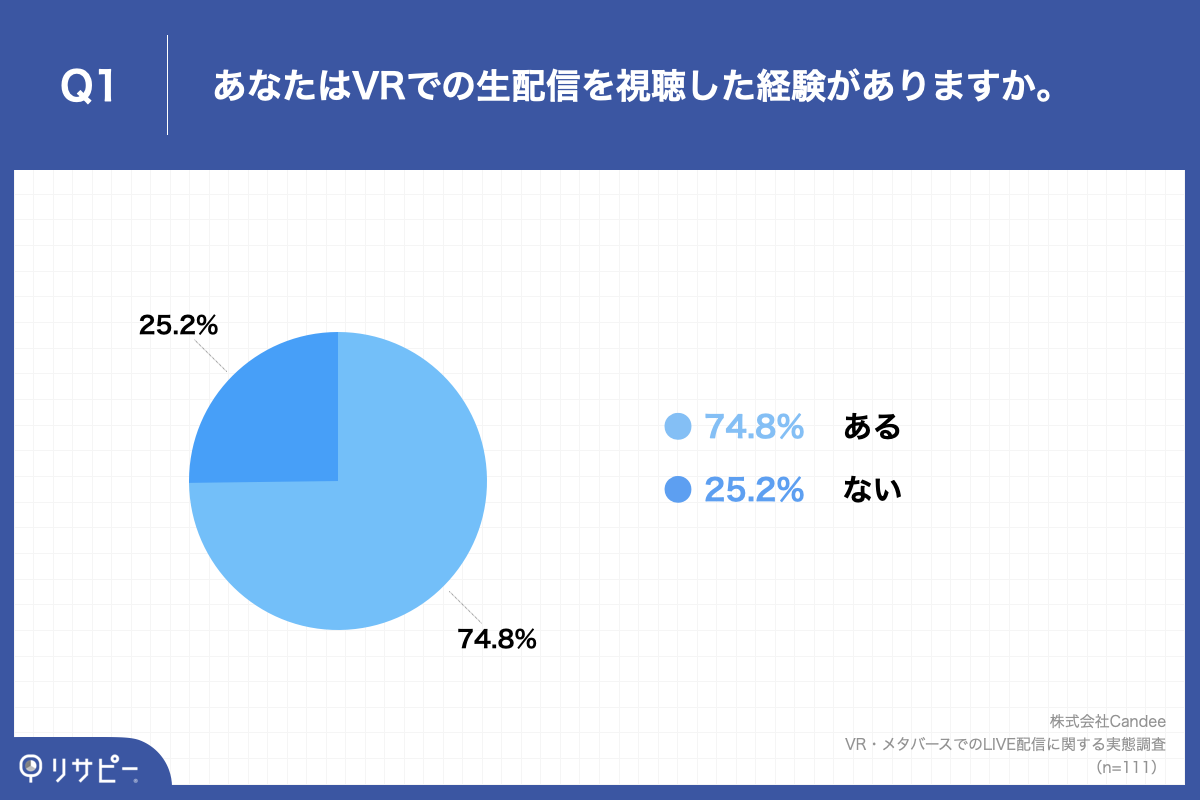 Q1.あなたはVRでの生配信を視聴した経験がありますか。