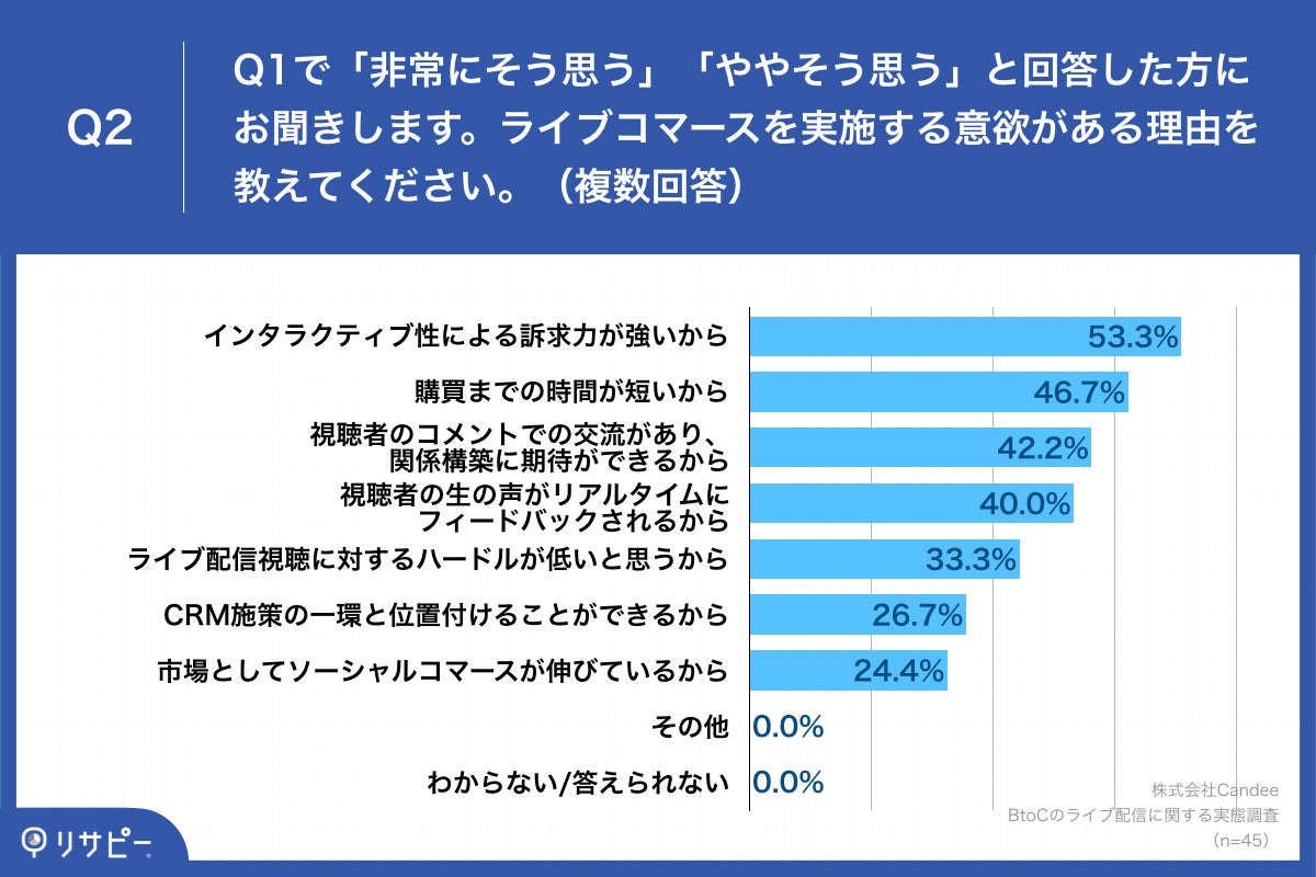Q2.ライブコマースを実施する意欲がある理由を教えてください。（複数回答）