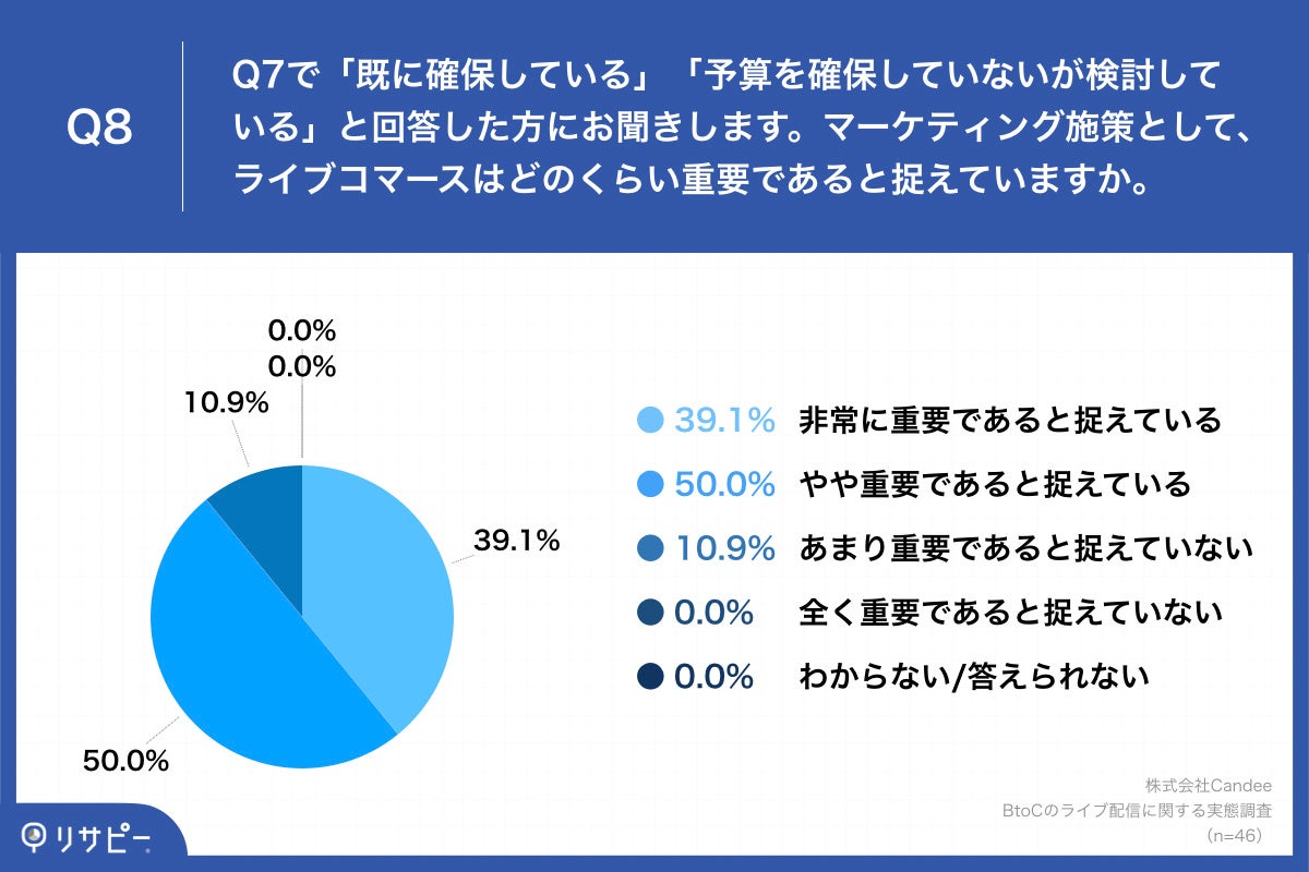 Q8.マーケティング施策として、ライブコマースはどのくらい重要であると捉えていますか。