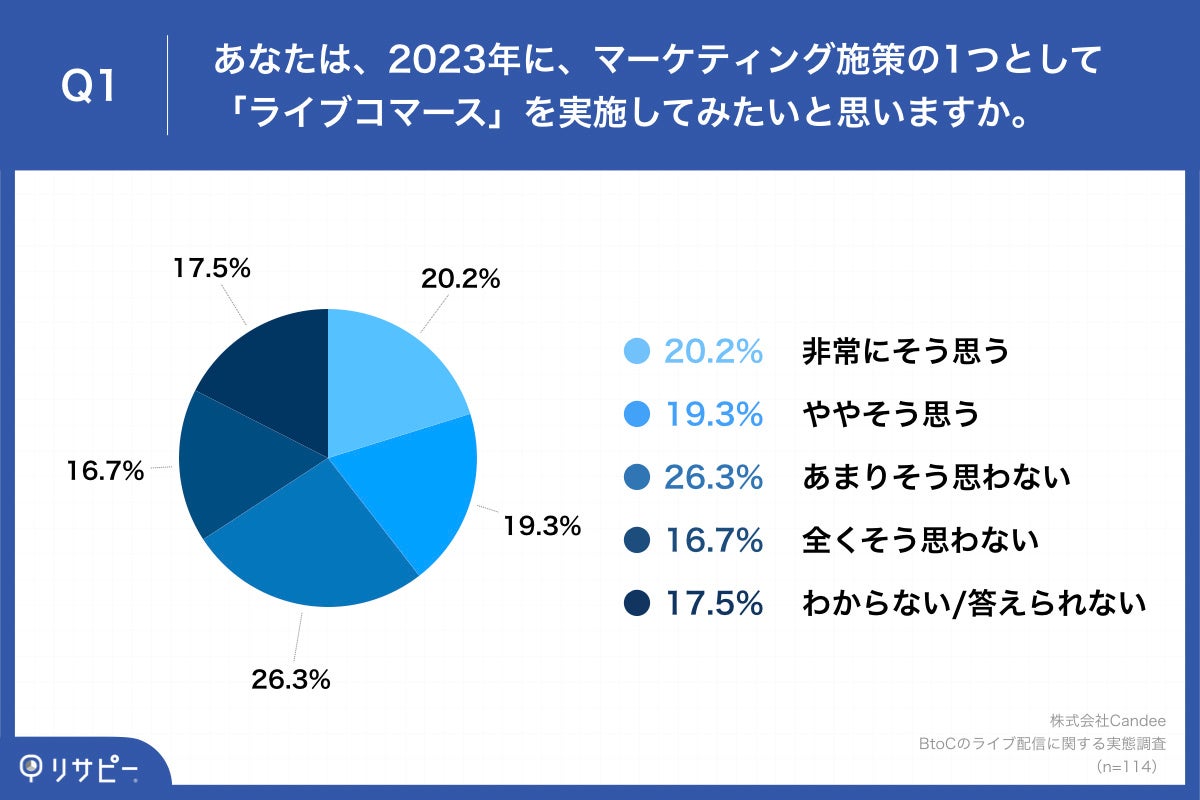 Q1.あなたは、2023年に、マーケティング施策の1つとして「ライブコマース」を実施してみたいと思いますか。