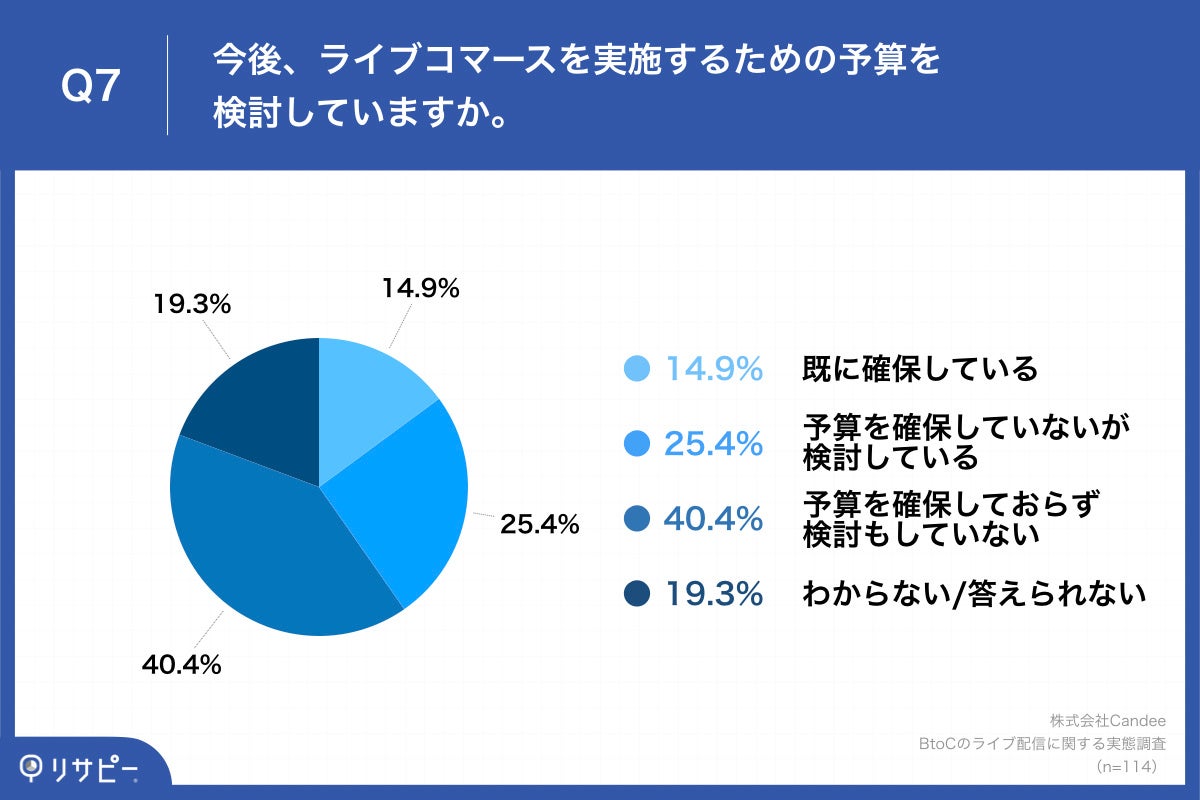 Q7.今後、ライブコマースを実施するための予算を検討していますか。