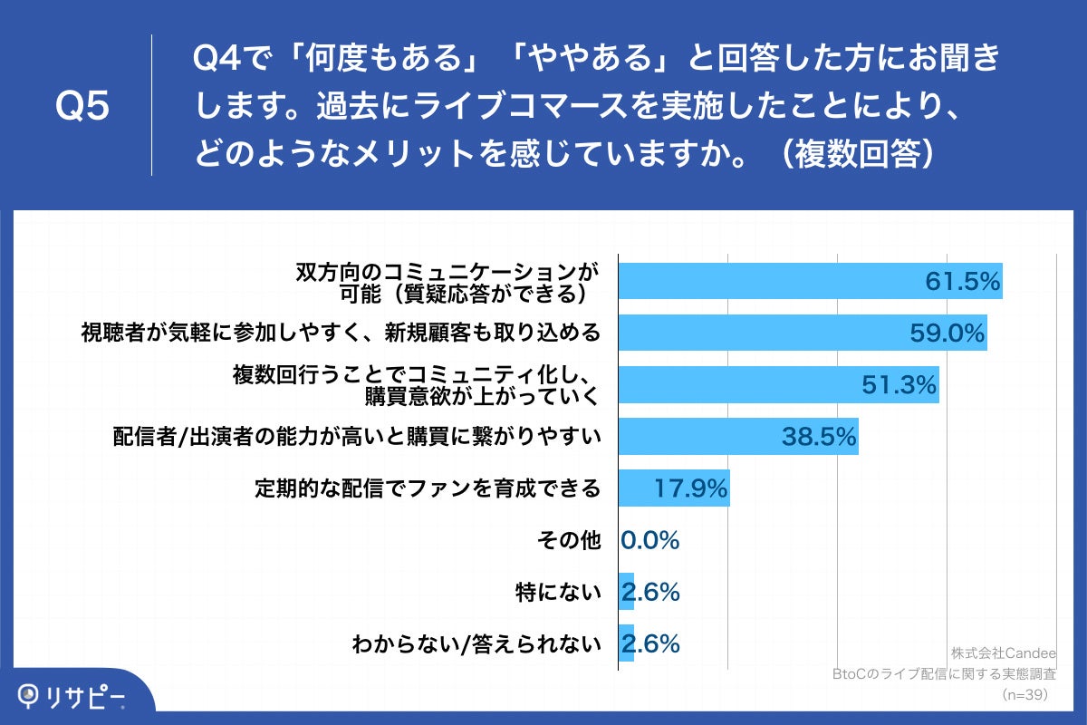 Q5.過去にライブコマースを実施したことにより、どのようなメリットを感じていますか。（複数回答）