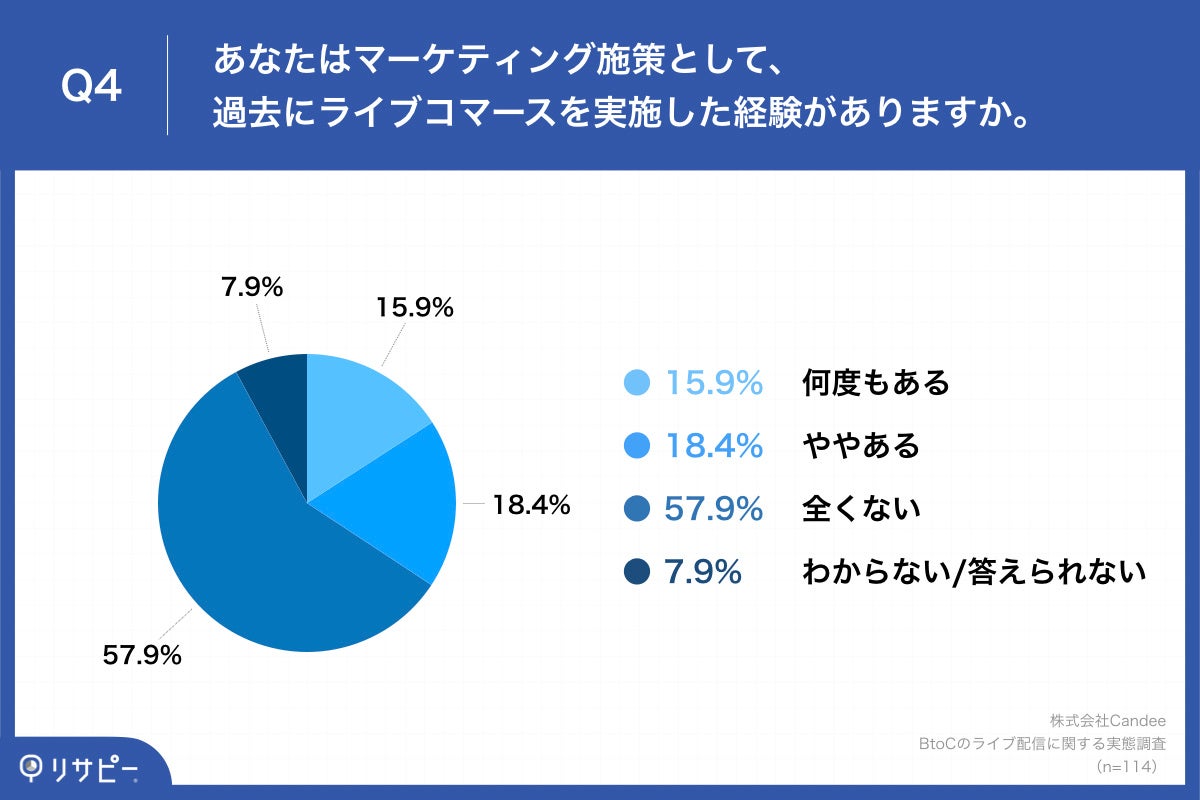 Q4.あなたはマーケティング施策として、過去にライブコマースを実施した経験がありますか