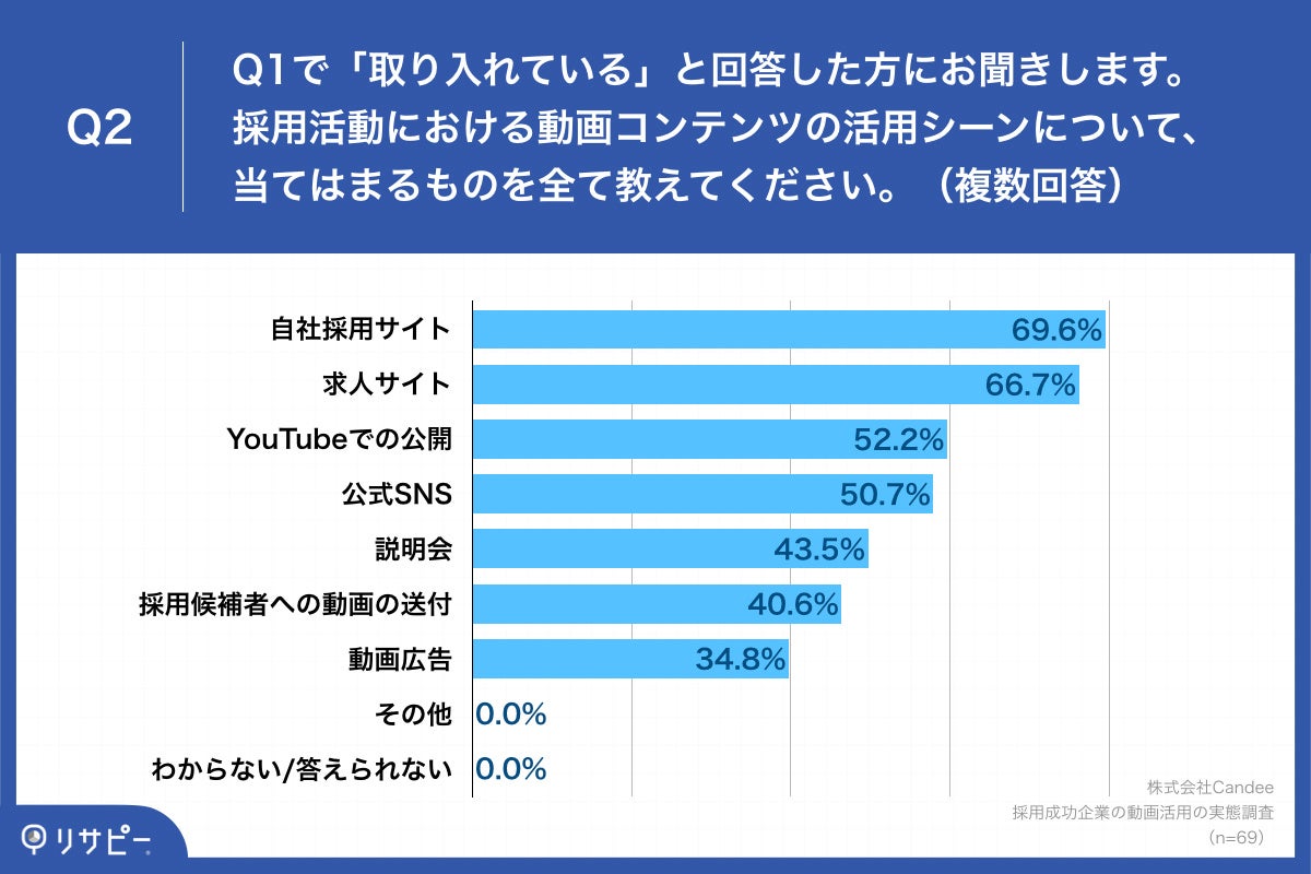 Q2.採用活動における動画コンテンツの活用シーンについて、当てはまるものを全て教えてください。（複数回答）