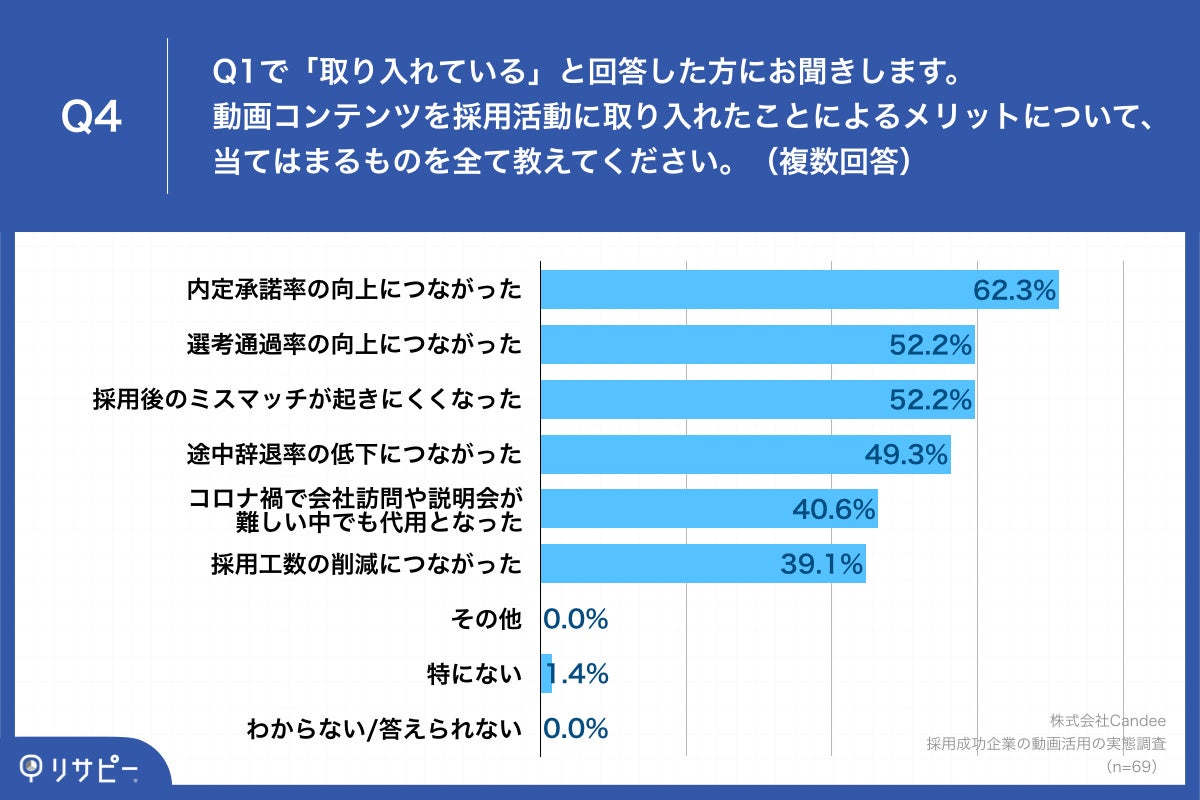 Q4.動画コンテンツを採用活動に取り入れたことによるメリットについて、当てはまるものを全て教えてください。（複数回答）