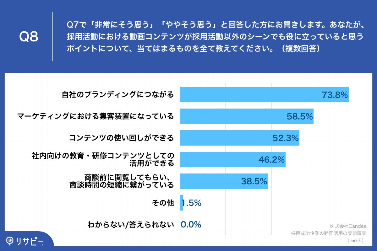 Q8.あなたが、採用活動における動画コンテンツが採用活動以外のシーンでも役に立っていると思うポイントについて、当てはまるものを全て教えてください。（複数回答）