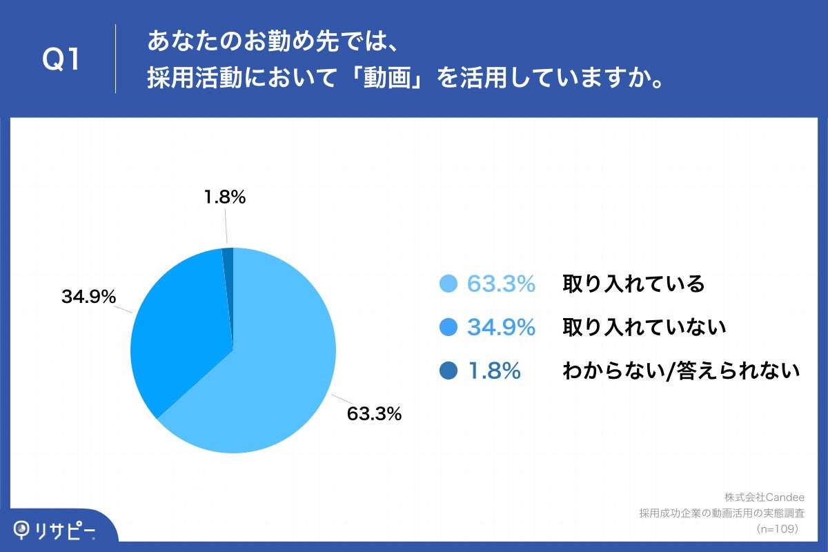 Q1.あなたのお勤め先では、採用活動において「動画」を活用していますか。