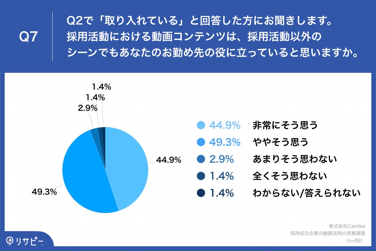 Q7.採用活動における動画コンテンツは、採用活動以外のシーンでもあなたのお勤め先の役に立っていると思いますか。
