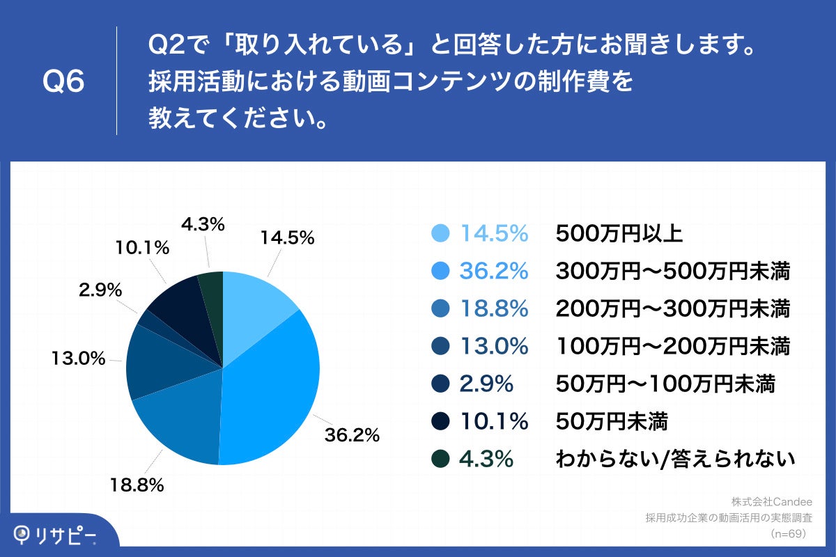 Q6.採用活動における動画コンテンツの制作費を教えてください。