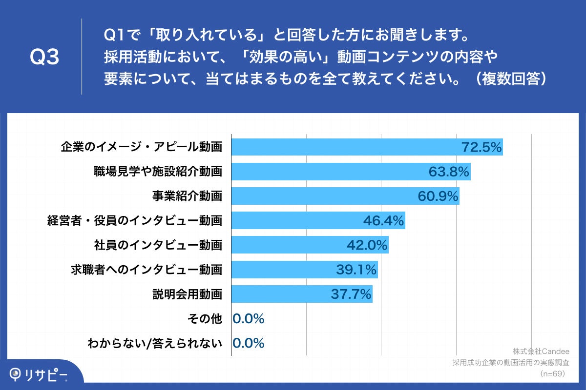 Q3.採用活動において、「効果の高い」動画コンテンツの内容や要素について、当てはまるものを全て教えてください。（複数回答）