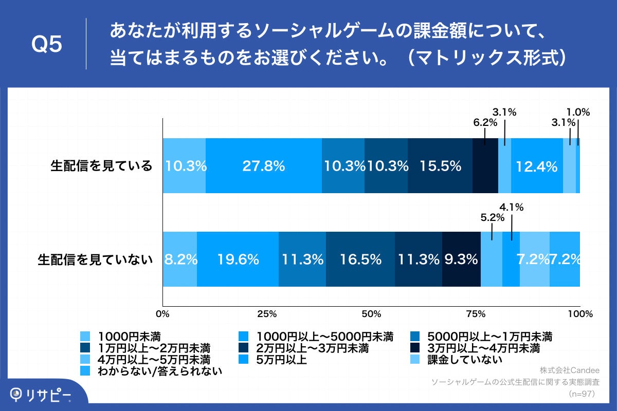 Q5.あなたが利用するソーシャルゲームの課金額について、当てはまるものをお選びください。（マトリックス形式）