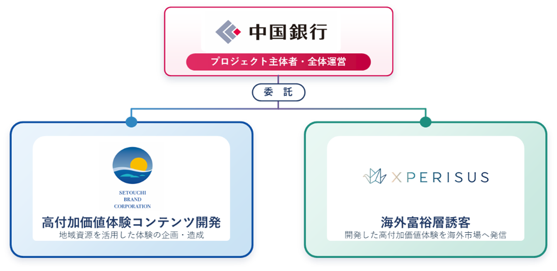 観光による地域活性化！地域資源を活用した高付加価値体験コンテンツ開発の取組みを開始