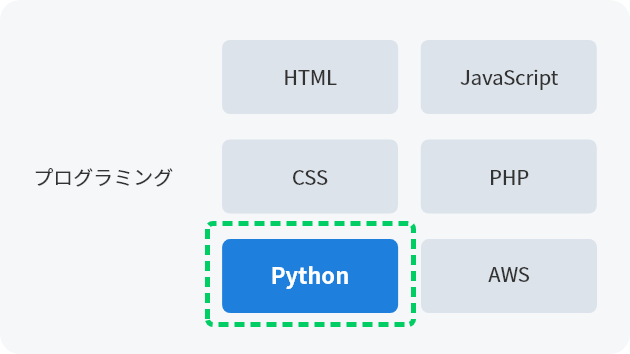 一つの領域・一つの要素技術に特化して、深掘りするプログラム。断片的な学習となり、実務への活用方法が見出しにくい。