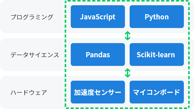 プログラミング・データサイエンス・ハードウェアを横断的に学習。実務で使う技術（学習目的）に合わせて、必要な要素技術のみを濃縮したコンテンツ。