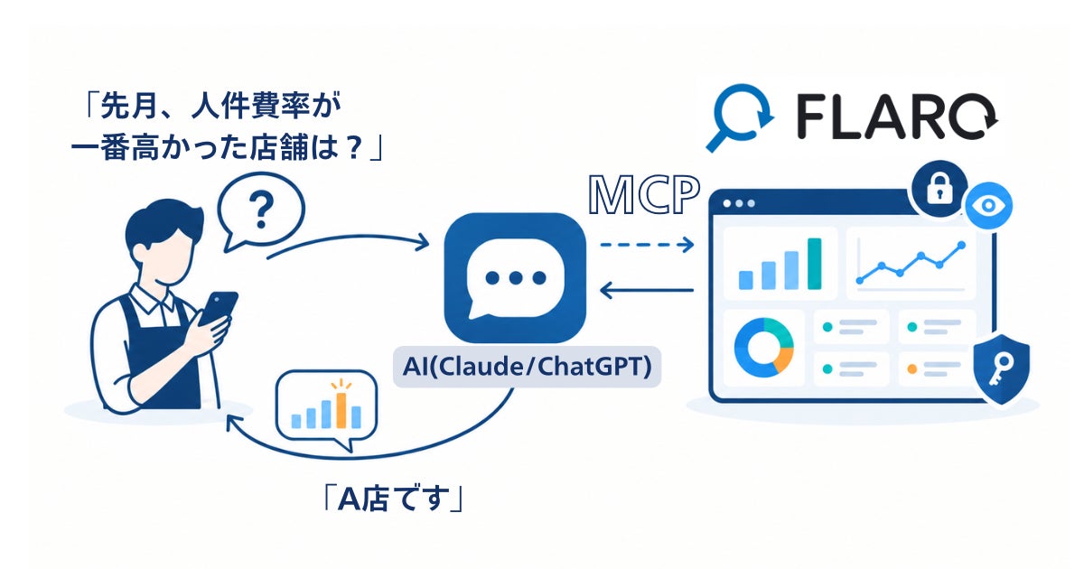 ChatGPTに聞くだけで店舗別売上・人件費率を即確認、FLAROがMCP連携を提供開始