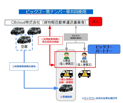 業界初(※1)!物流2024年問題にも貢献する新サービス「貨物軽 業界初(※1)!物流2024年問題にも貢献する新サービス「貨物軽