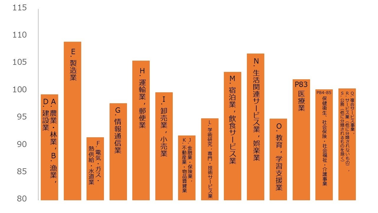 ストレスチェック業界平均値レポート2023を公開】総合健康リスクは改善