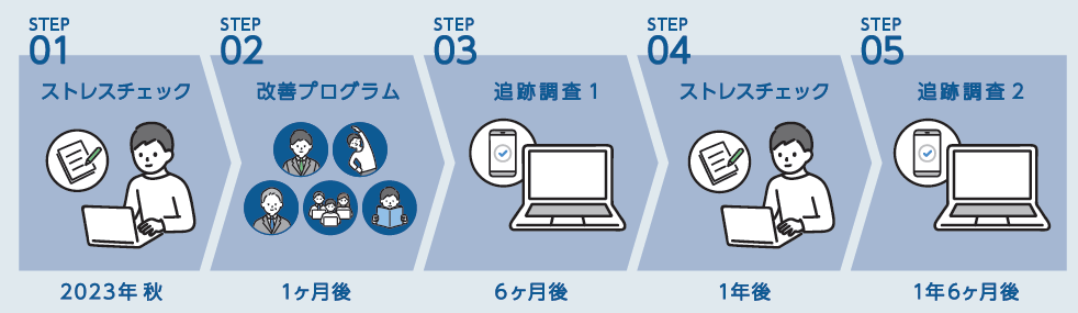 研究の流れ（上記は2023年秋スタートの第1次募集の場合）