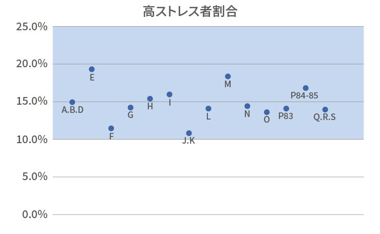 「ソシキスイッチ ストレスチェック」 業界平均値レポート2024：高ストレス者割合