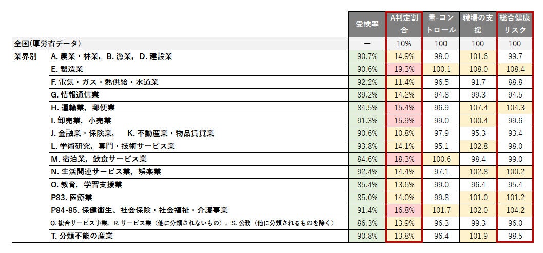 「ソシキスイッチ ストレスチェック」 業界平均値レポート2024：受検率・高ストレス者割合・総合健康リスク業界別一覧