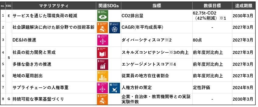 【データ・アプリケーションの８つのマテリアリティとKPI】