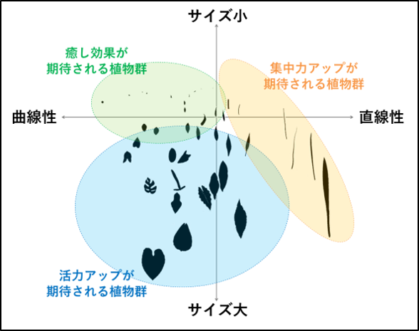 「植物分類システムおよび植物選定システム」 （葉の形状マップ） 特許出願中（公開番号　2022-019372）