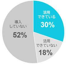 中小企業のホームページ活用状況（n=3500）