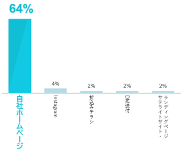 費用対効果が高い広告・広報活動TOP5（n=555）