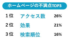 （出典）アイ・モバイル実施「2022年中小企業調査」（n=2599）