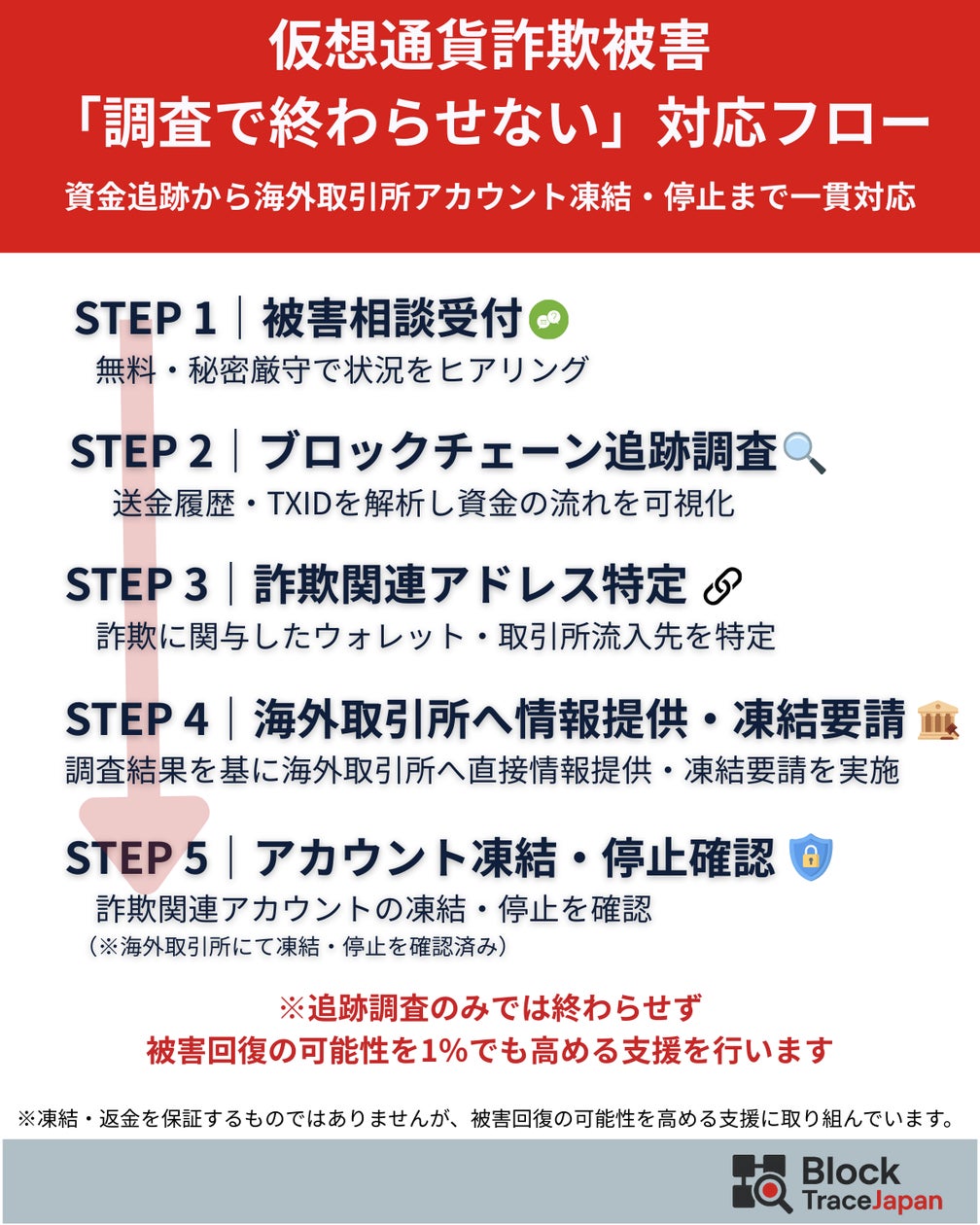 仮想通貨詐欺調査会社BlockTraceJapan(ブロックトレースジャパン 仮想通貨詐欺調査会社BlockTraceJapan(ブロックトレースジャパン