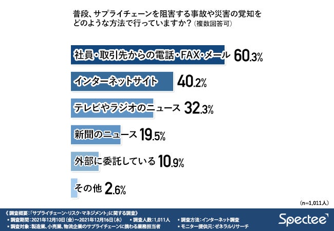 データ サプライチェーン リスク マネジメント に関する調査 データ サプライチェーン リスク マネジメント に関する調査