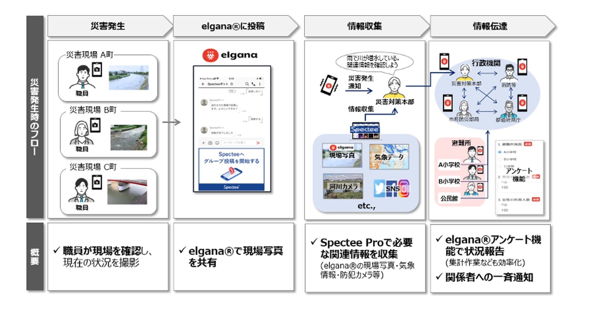 スペクティとNTTビジネスソリューションズ、新しい防災DXサービスの