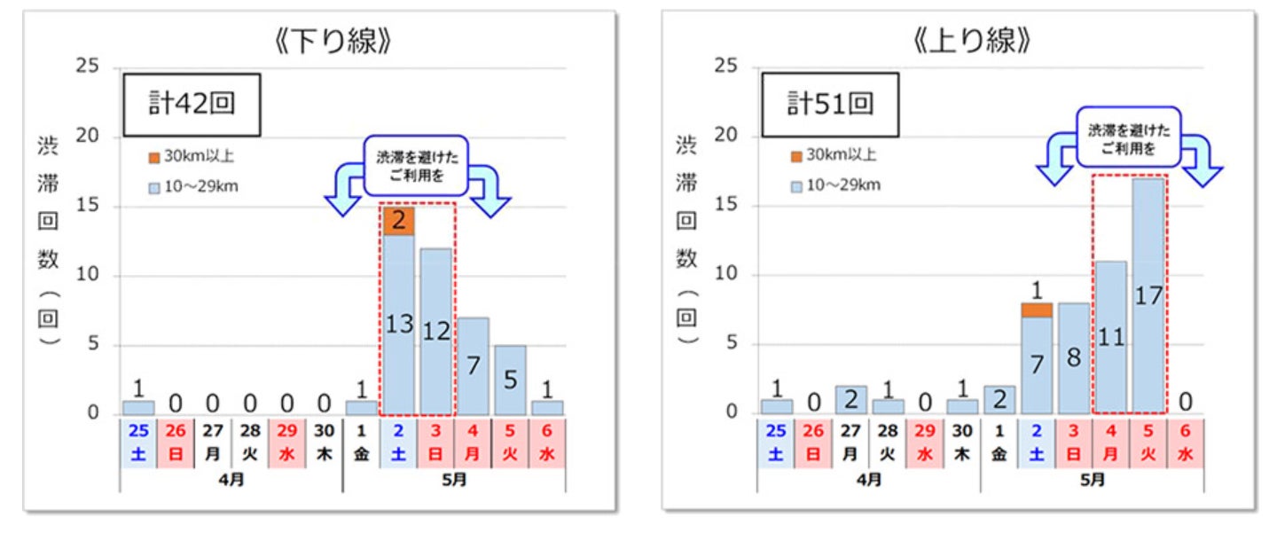 NEXCO西日本エリアのゴールデンウィーク期間における高速道路の渋滞 NEXCO西日本エリアのゴールデンウィーク期間における高速道路の渋滞
