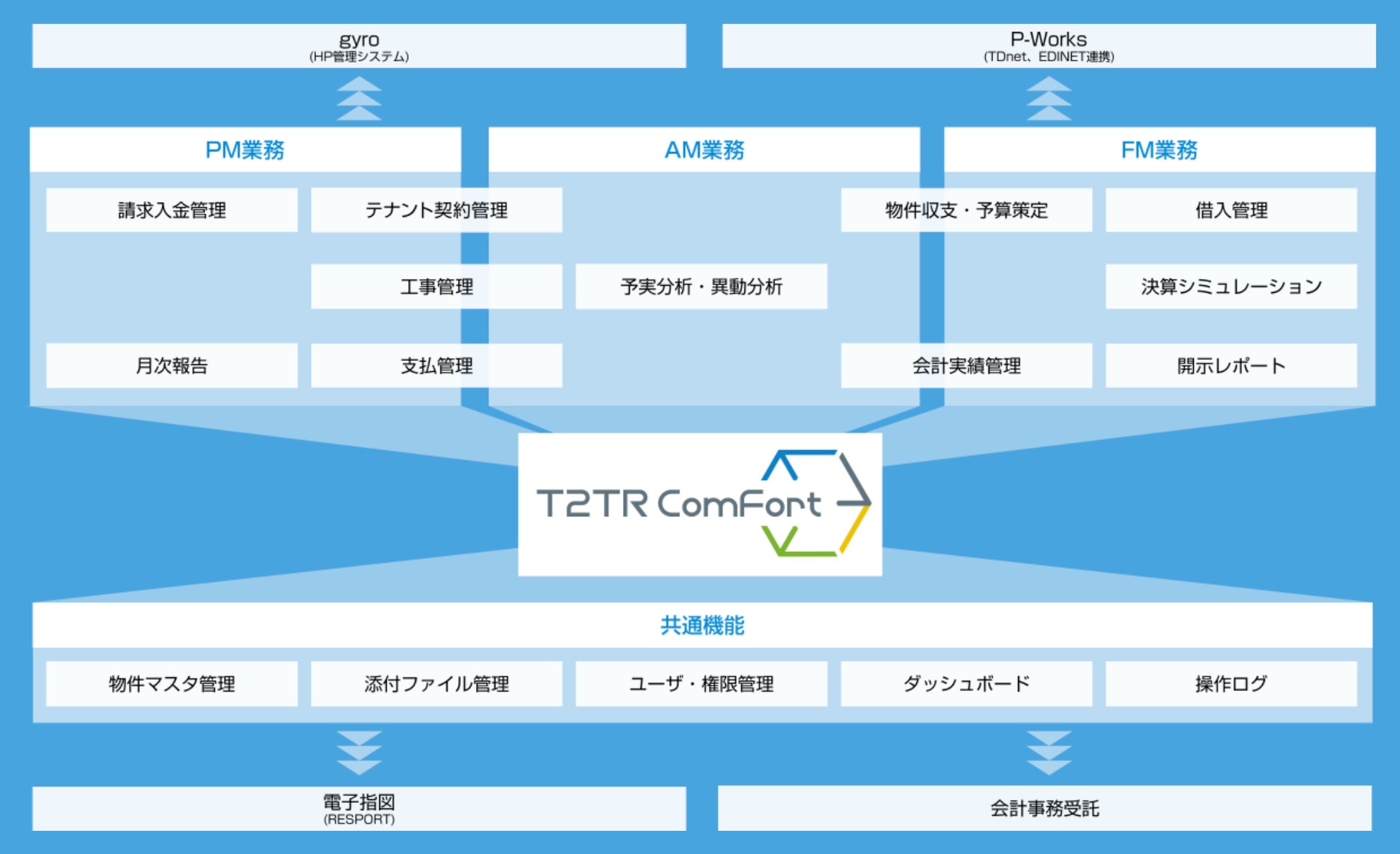 T2TR ComFort の機能概要