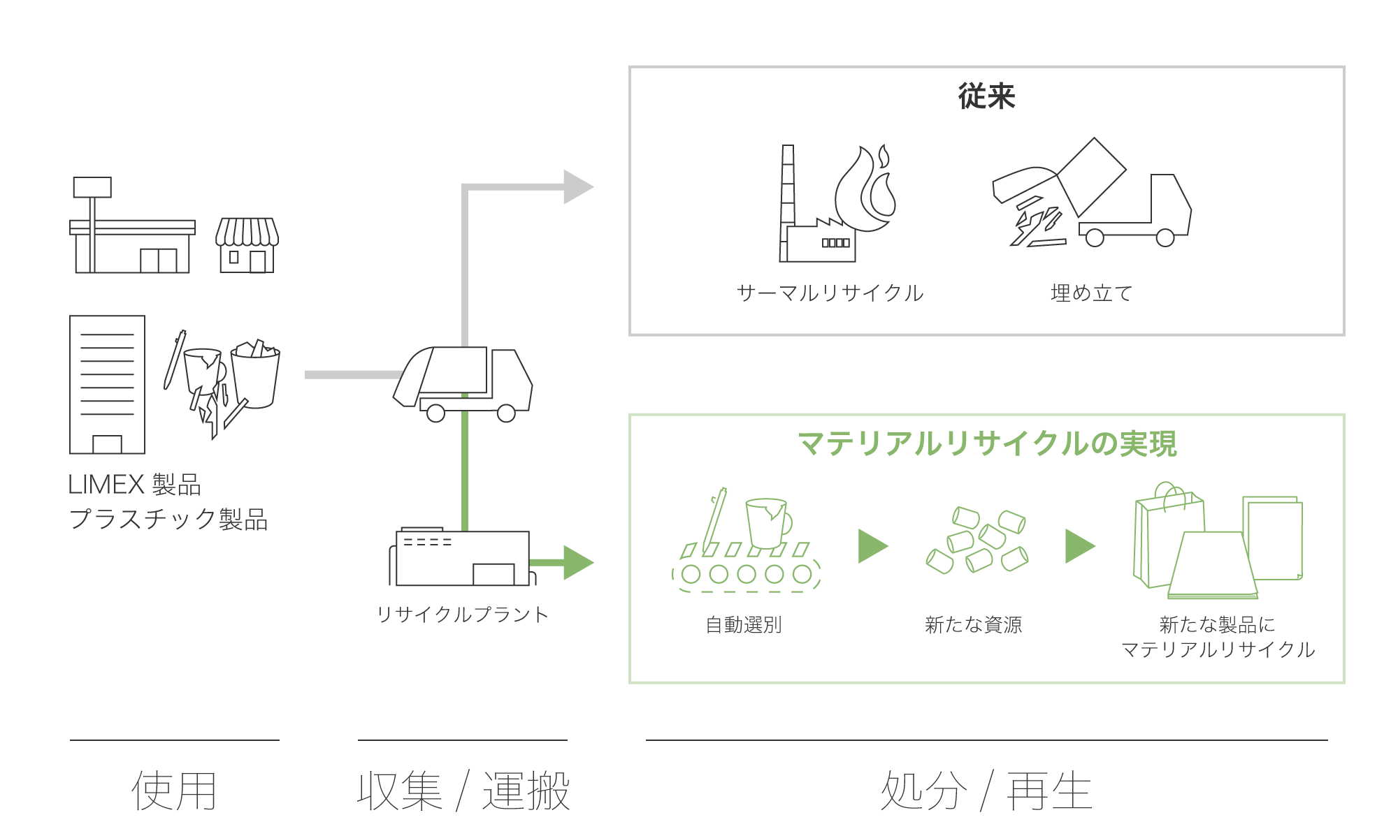 MaaRがコーディネートする資源循環