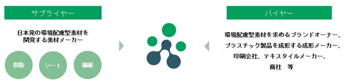 日本の素材メーカーと国内外のバイヤーを繋ぐ