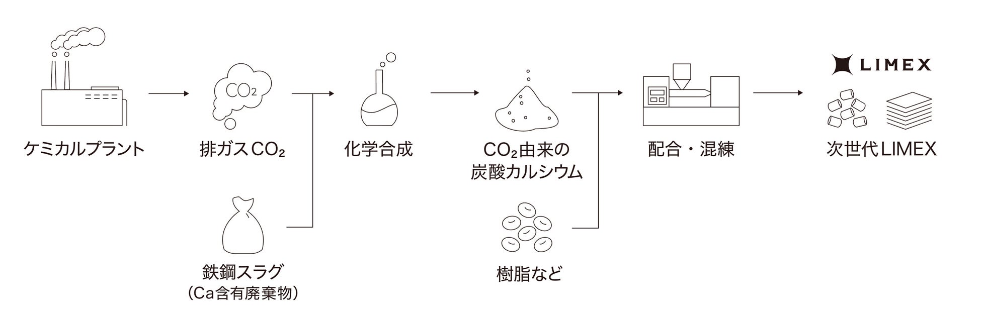 GreenoreのCCU炭酸カルシウムを使用した次世代LIMEX