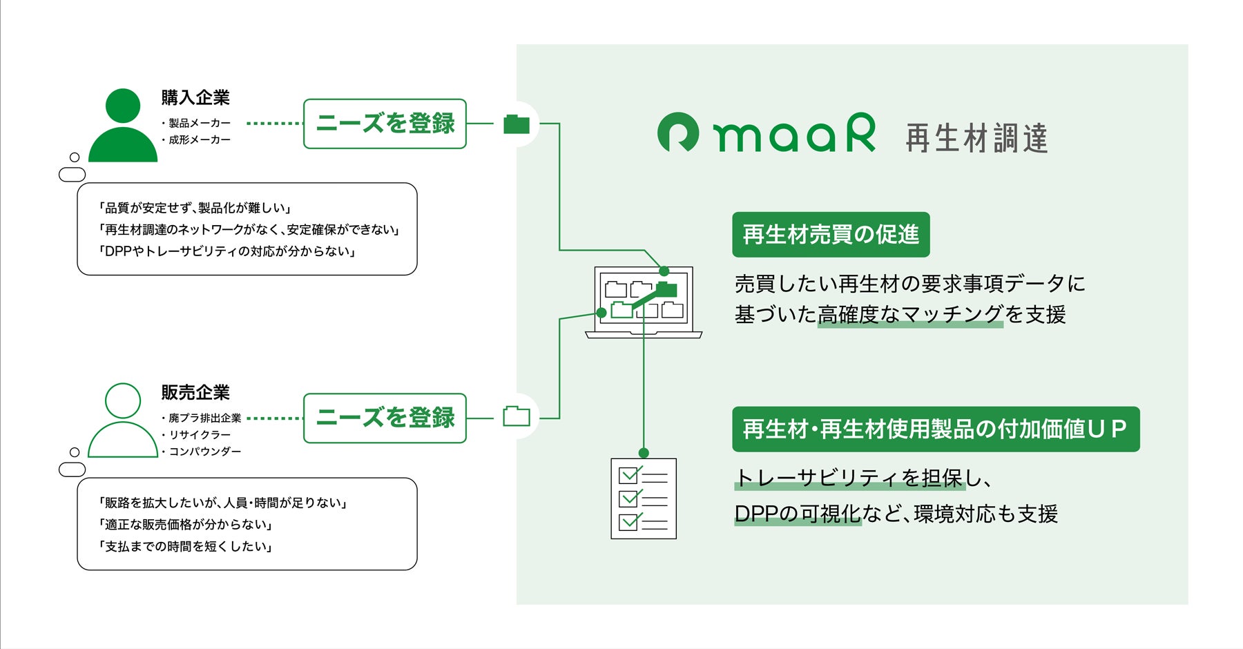 「Maar 再生材調達」概要