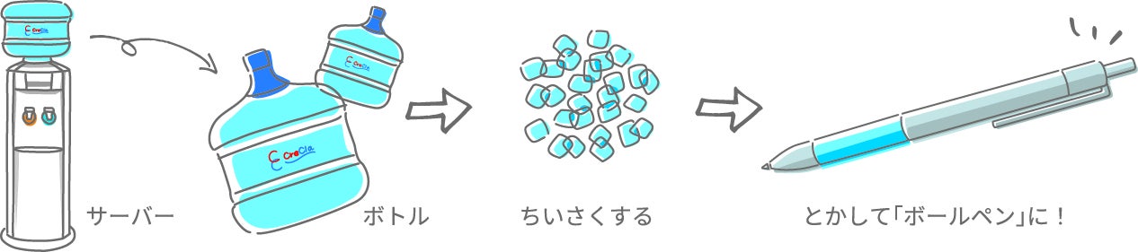 ・マテリアルリサイクルのステップ