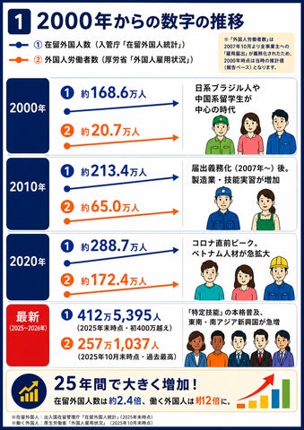 在留外国人 400 万人・労働者 257 万人突破の衝撃。「英語だけ」の研修 在留外国人 400 万人・労働者 257 万人突破の衝撃。「英語だけ」の研修