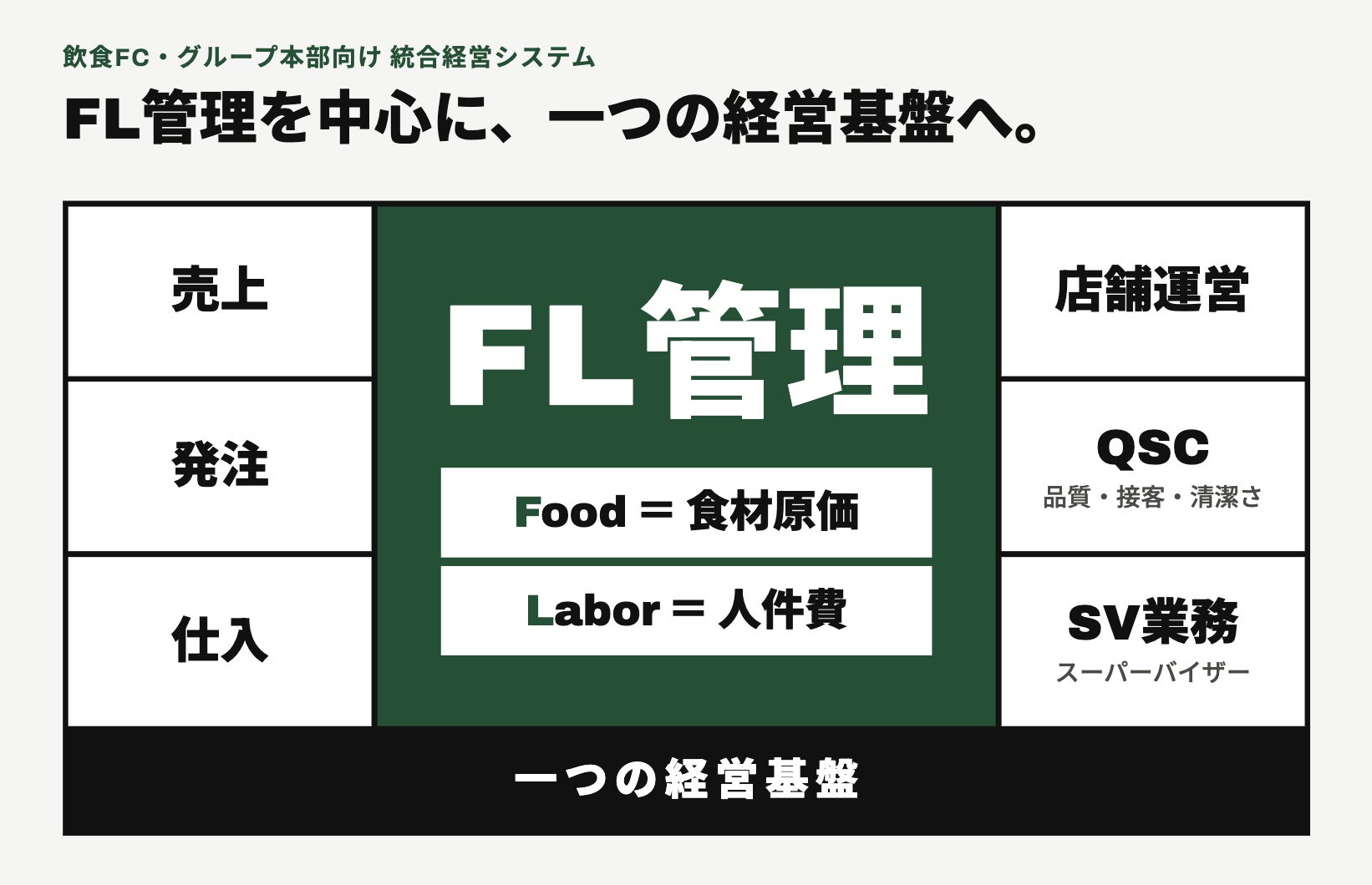 FL管理をAIが代行、多店舗展開FC本部向け統合経営システムが登場