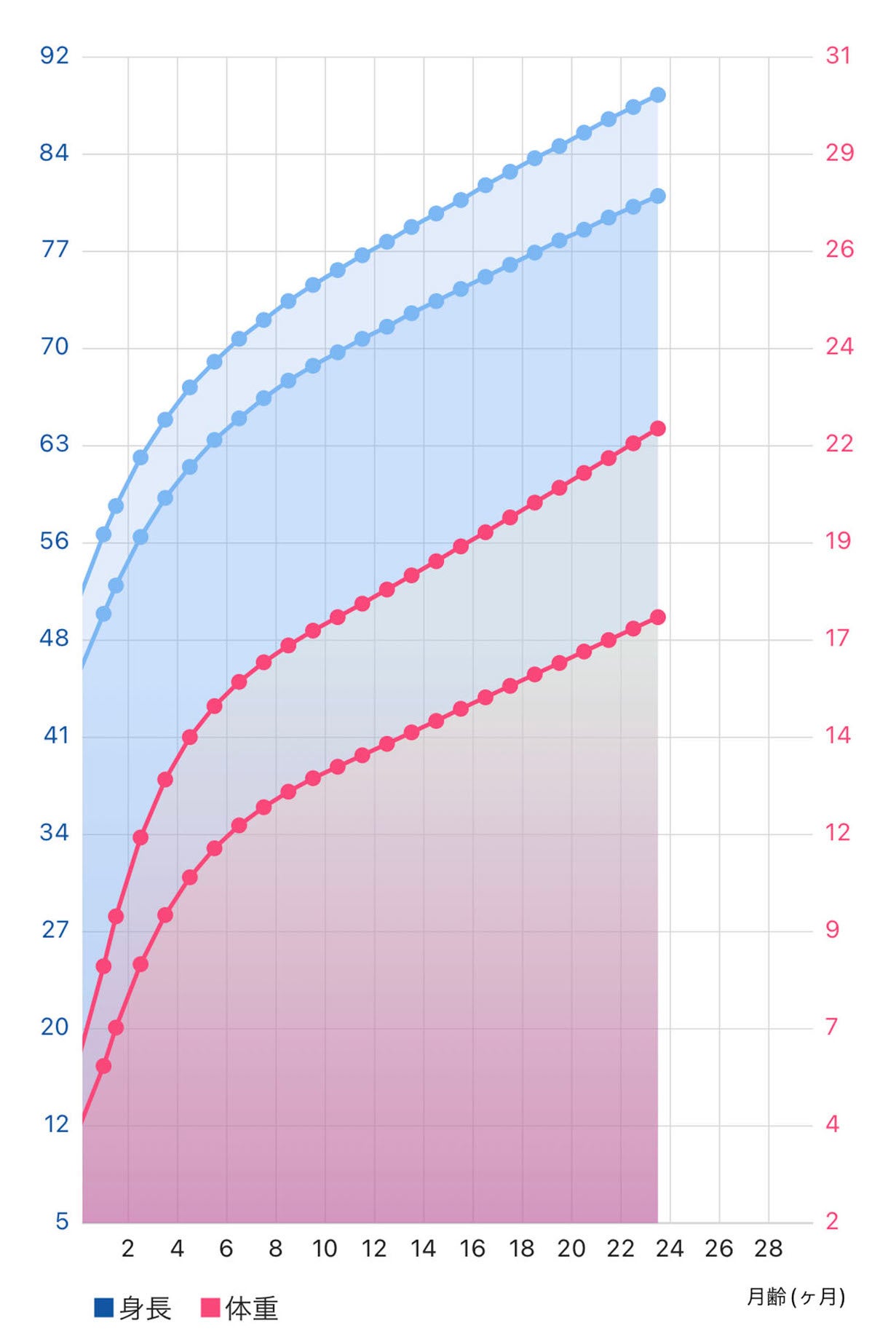 ▲ 成長グラフ画面(イメージ)