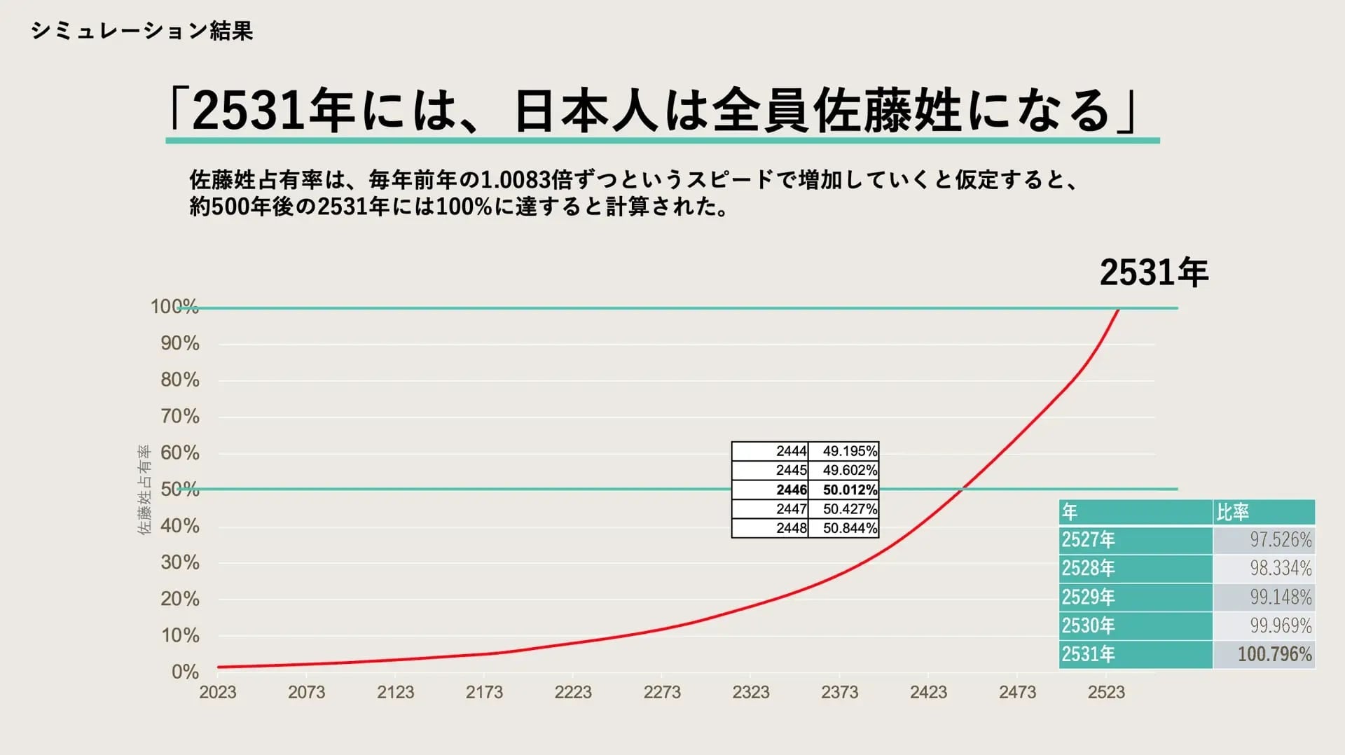2531年には「日本人全員」が「佐藤さん」に。工具通販の大都が時代に