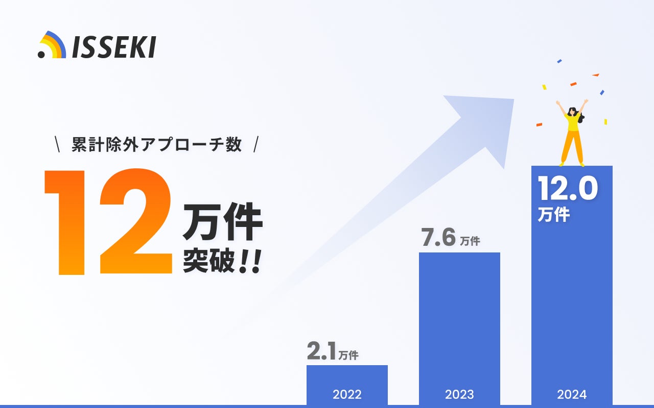 競合出稿・ブランド毀損の対策サービス「ISSEKI」、不正出稿の除外アプローチ数12万件、除外数2万件を突破 | 株式会社アドフレックス ...