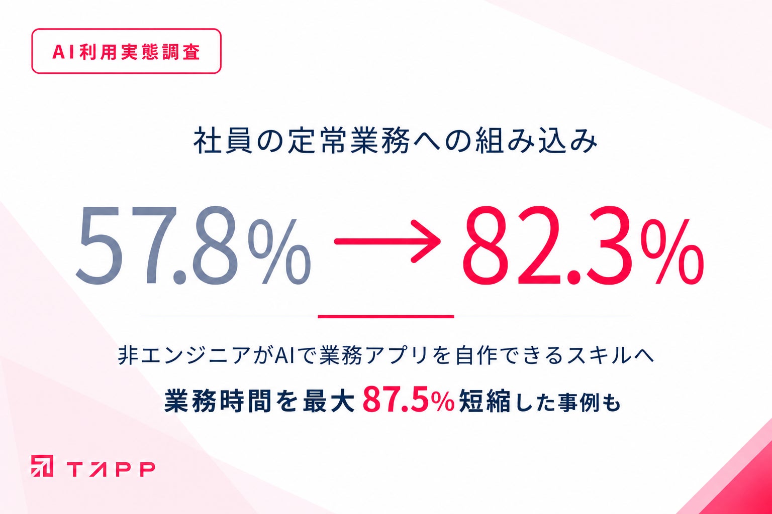 TAPP、社員の8割がAIを定常業務に組み込み。非エンジニアがAIで業務アプリを自作できるスキルへ|PR TIMES