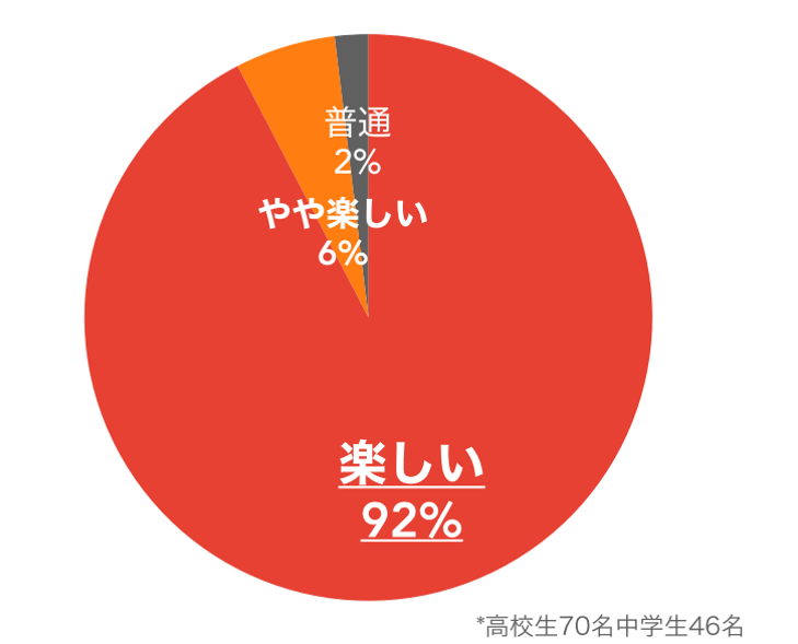 「楽しい」「やや楽しい」「普通」「あまり楽しくない」「楽しくない」の5段階で聴取