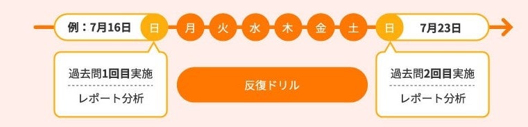 過去問を1週間に1回（最大5回）演習実施。次回の過去問演習実施まで、反復ドリルで学習することを推奨しています。