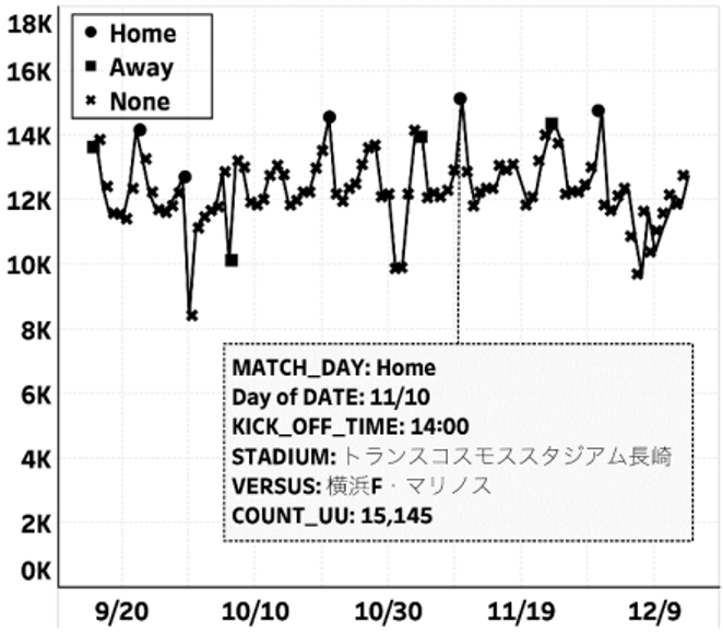 縦軸：日別に集計した端末 ID のユニークカウント値 横軸：日付(2018年)